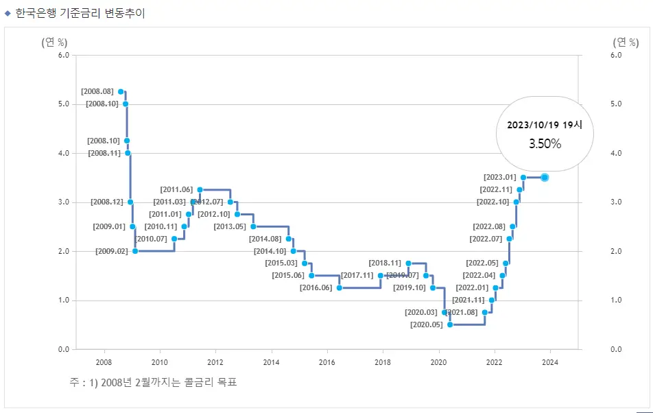 한국은행 기준금리 변동 추이 그래프